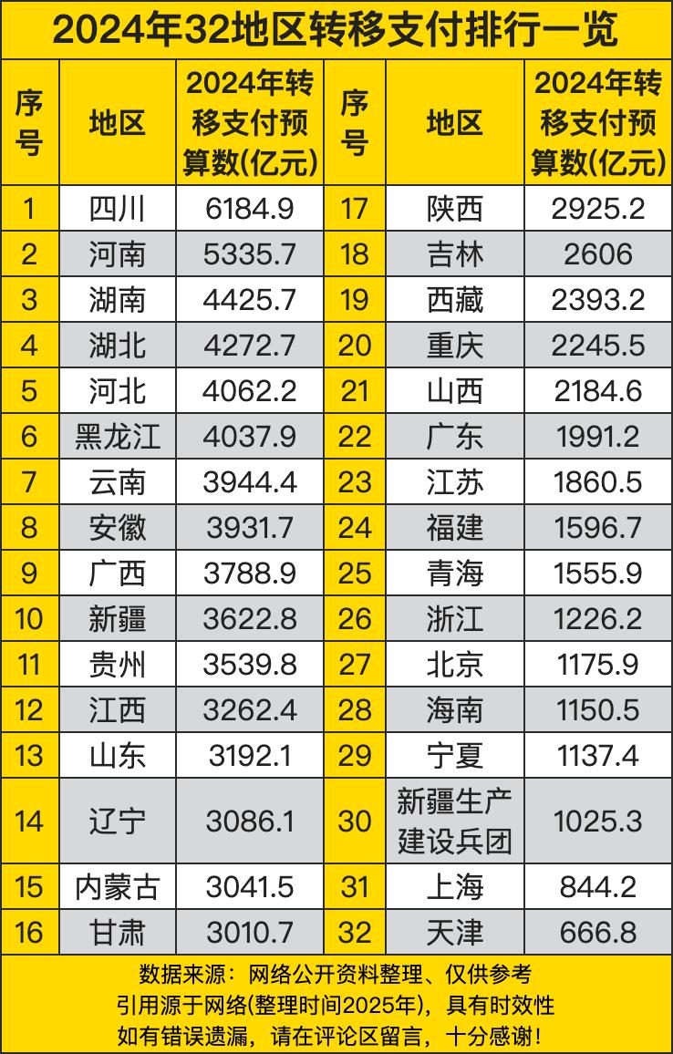 2024年32地区转移支付排行一览，榜首超过六千亿，广东排在22名