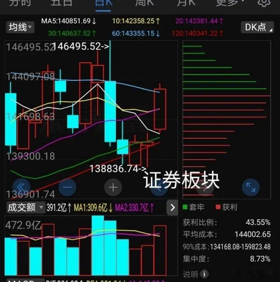 3月6号，证券板块，放量大涨，收复5条均线，行情开启！ ​​​