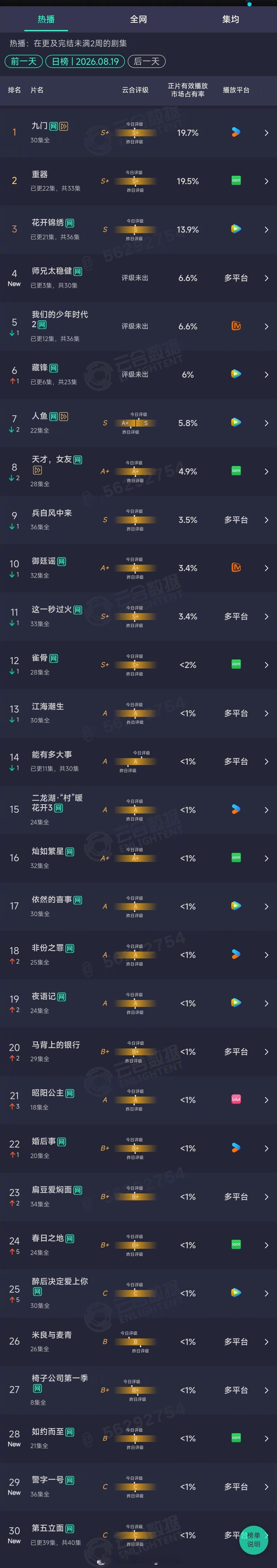 2026年08月19日云合剧集正片有效播放量市占率TOP301 九门 19.7%