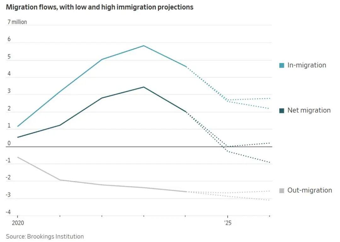 去年，美国出现了自大萧条以来从未发生过的现象：迁出人口超过迁入人口。特朗普政府对