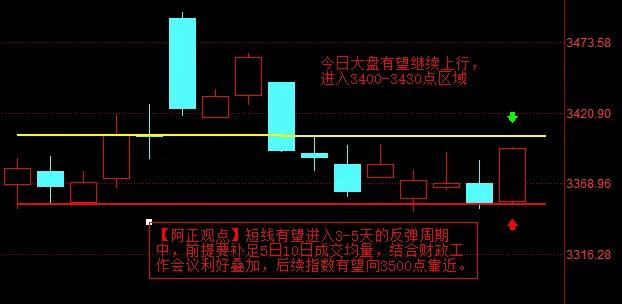 【12月25日盘前分析：今日大盘大概率继续上行 且短线有望进入3-5天的反弹周期