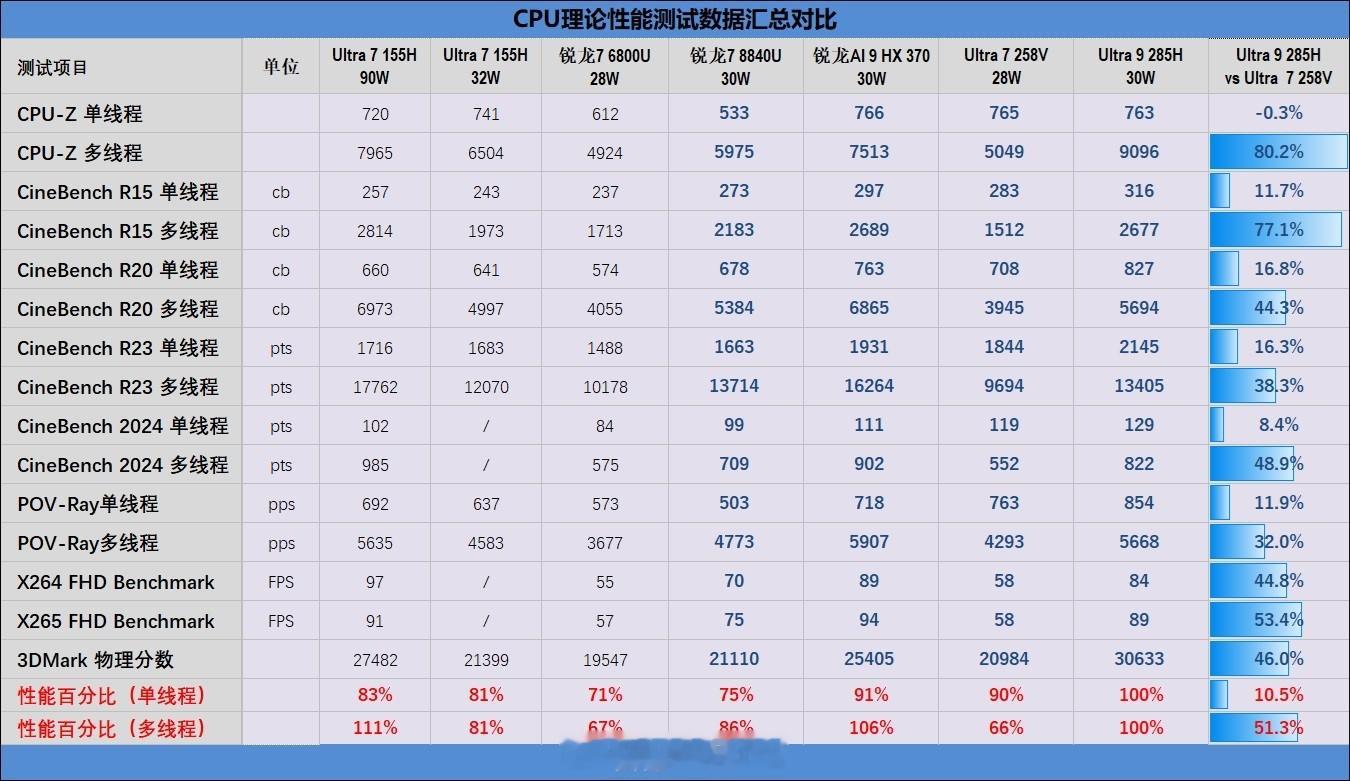 驱动之家测的这个灵耀14的Arrow Lake H 看着还不错啊， 285H理论