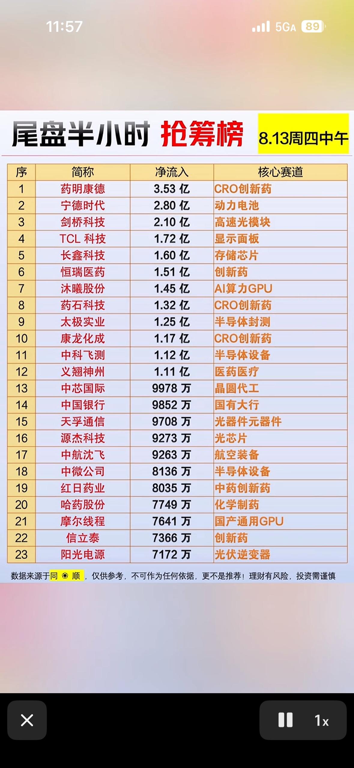 8月13日尾盘30分钟股市抢筹榜，看谁涨得快。

8月13日尾盘30分钟股市抢筹