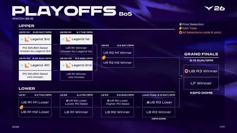 2026 LCK Play-in与季后赛赛制今日正式公布，决赛定档9月13日。详