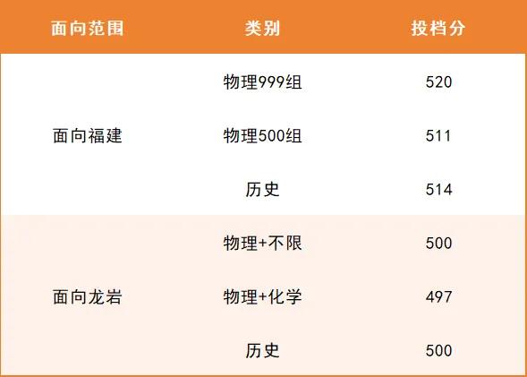 快讯，龙岩学院2026年福建高考本科提前批志愿录取分数线出来啦，孩子们可以看看哈