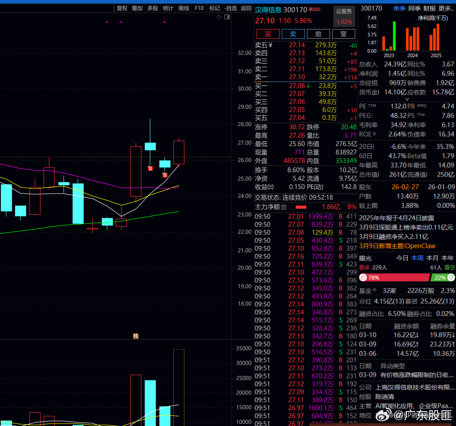 汉得信息  6%了  先下车了！！！ 