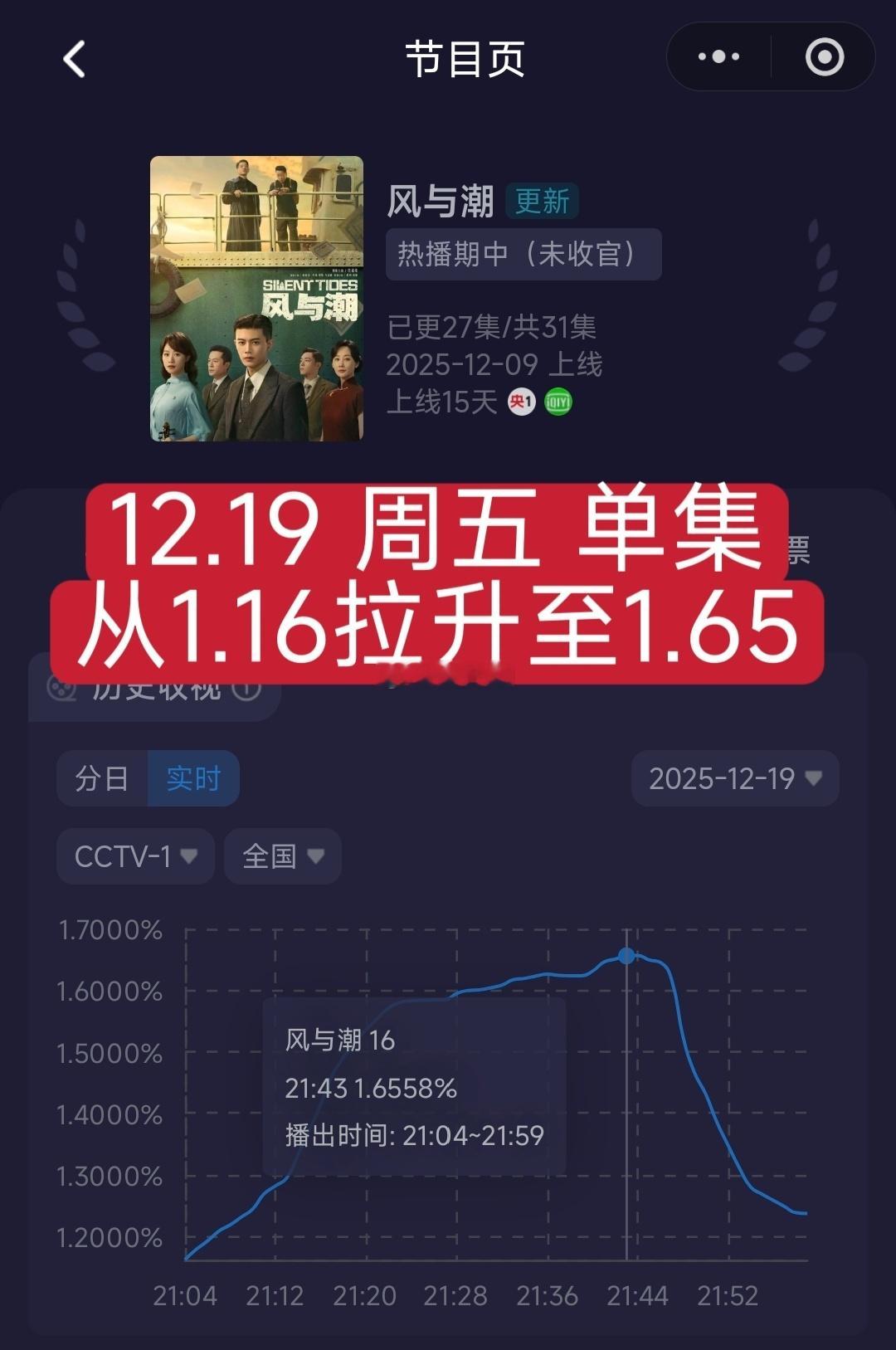风与潮三次从低位直接拔高拉升，椰奶已认准 