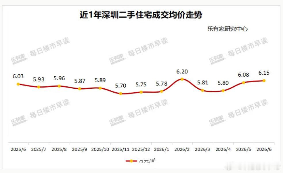 【深圳上半年房产成交超6.7万套】深圳二手房价连续三月上涨据深圳中原研究中心数据