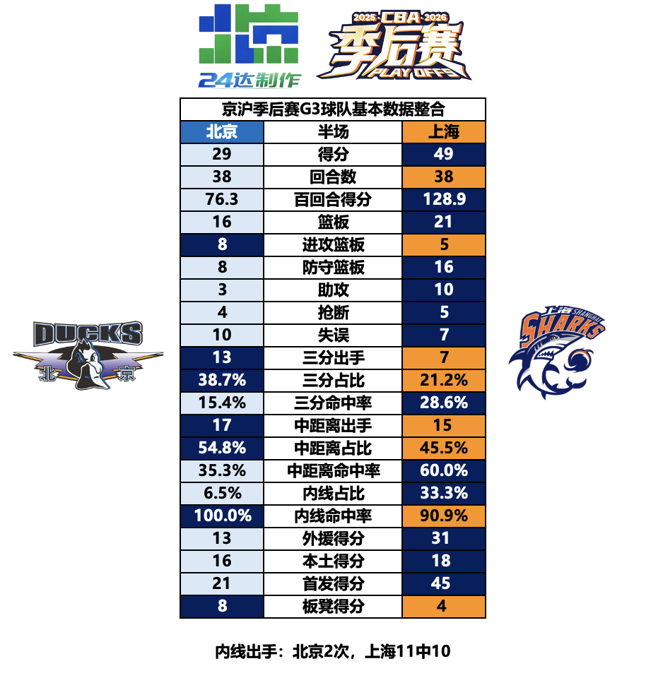 北京首钢cba季后赛cba半决赛北京男篮北京男篮VS上海男篮 💙【京沪天王山·
