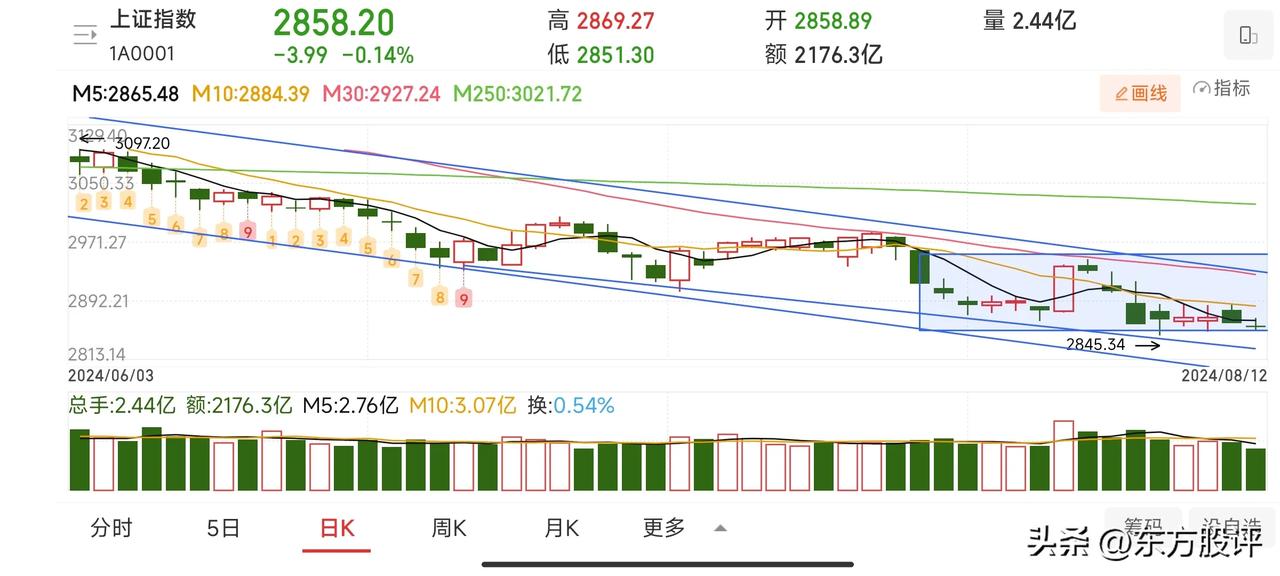 今天成交量进一步萎缩到不足5000亿，成交特别冷清，盘面让人昏昏欲睡。
板块上，