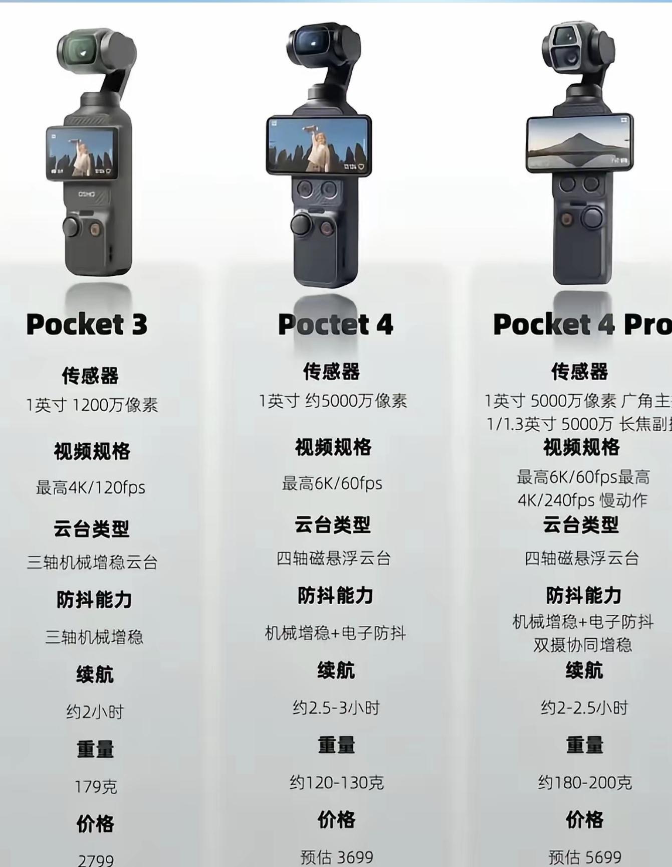 大疆pocket4新品盲拍 竟然还有Pocket 4 Pro对比一下Pocket