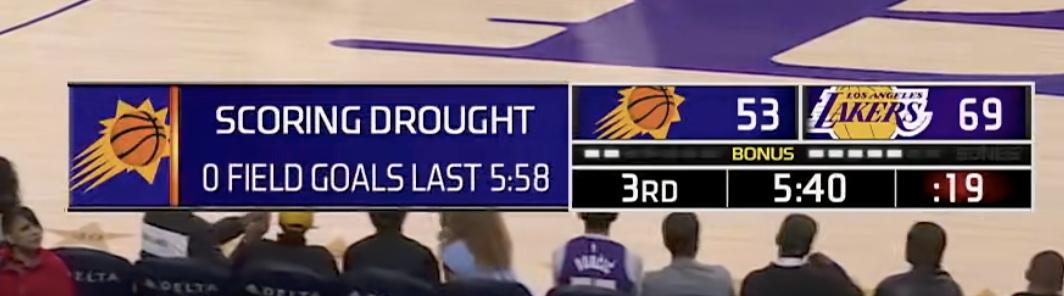 太阳已经6分钟没有运动战进球！肯纳德对于湖人太值了，季后赛就要靠他。
隔壁的掘金