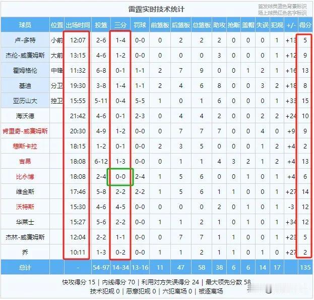 雷霆在常规赛收官战中，打出了一场不可思议的比赛。
这场比赛雷霆以135-86大胜