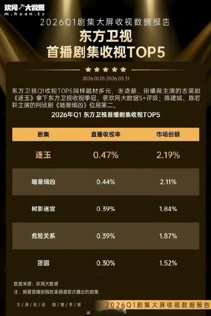 张凌赫、田曦薇《逐玉》拿下东方卫视Q1收视冠军 