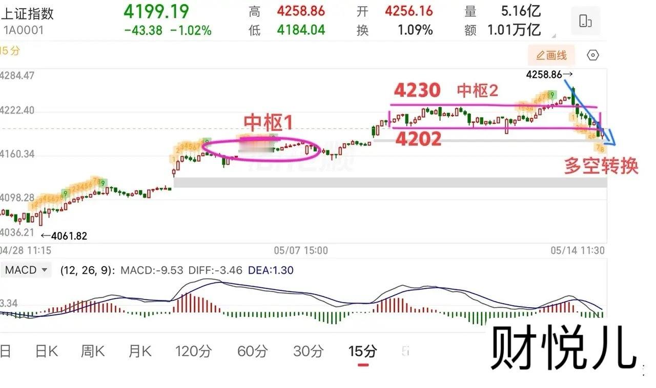 2026.5.14周四午评：高开低走，放量大跌，黑周四来了。上证指数早盘走了个高