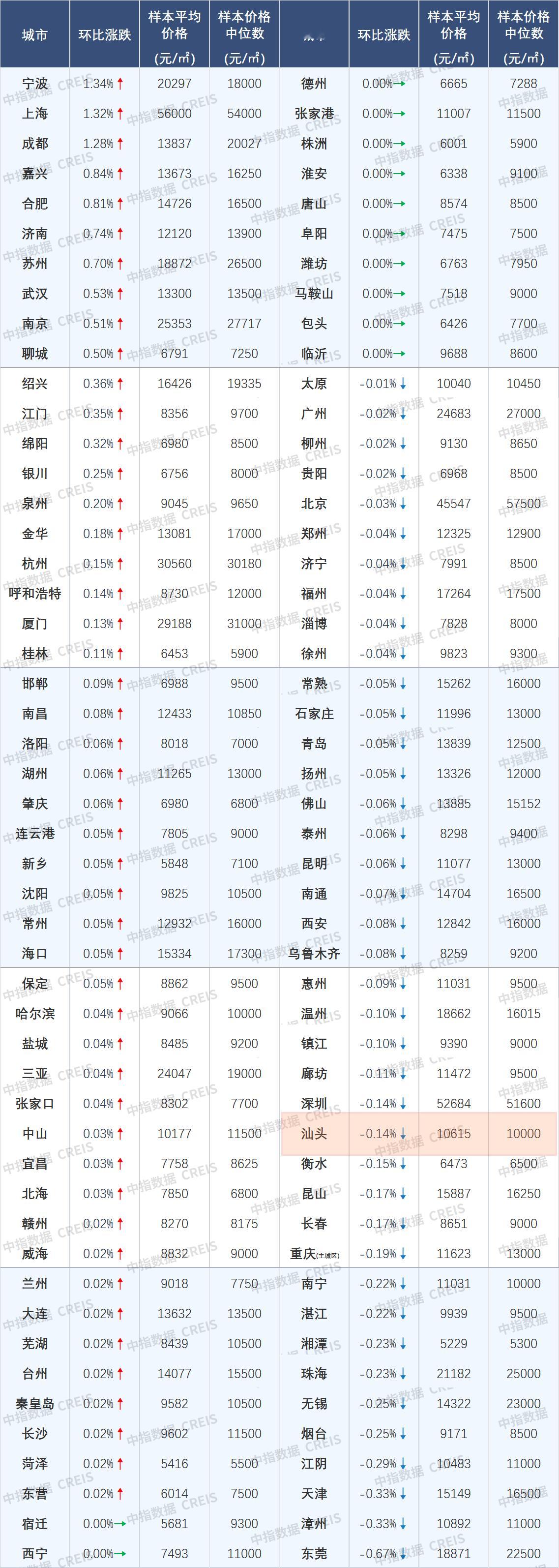 【 汕头11月新房二手房环比下跌 】根据中国房地产指数系统百城价格指数对全国10