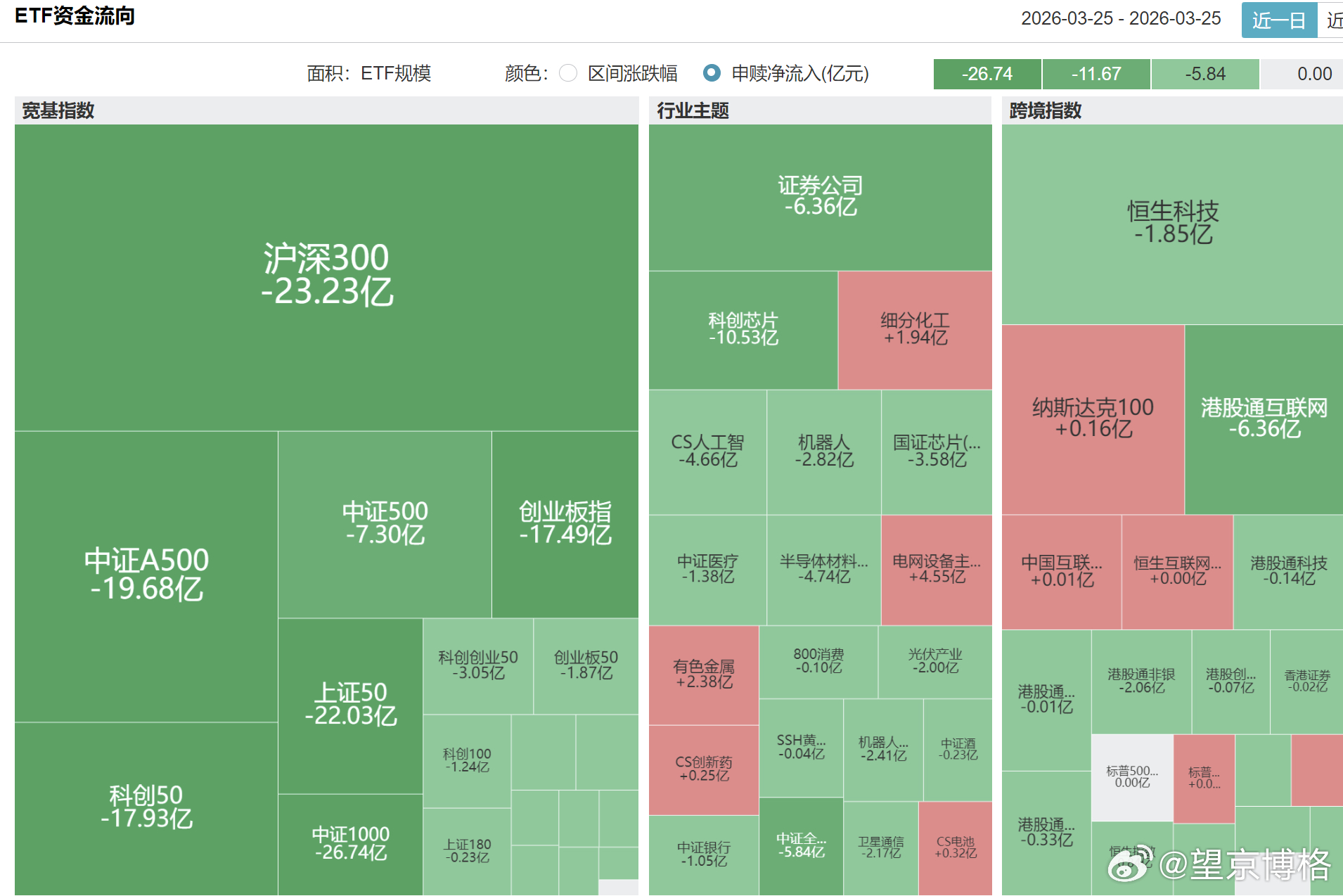 市场一涨，还是有不少资金兑现一点收益的现货黄金直线拉升重回4600美元