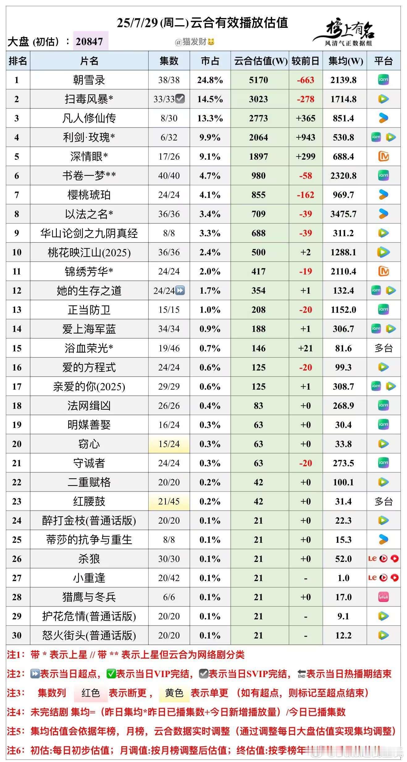 7.29云合播放量估值，20847w🌴豆瓣榜上有名小组管理员：猫发财猫儿说我今