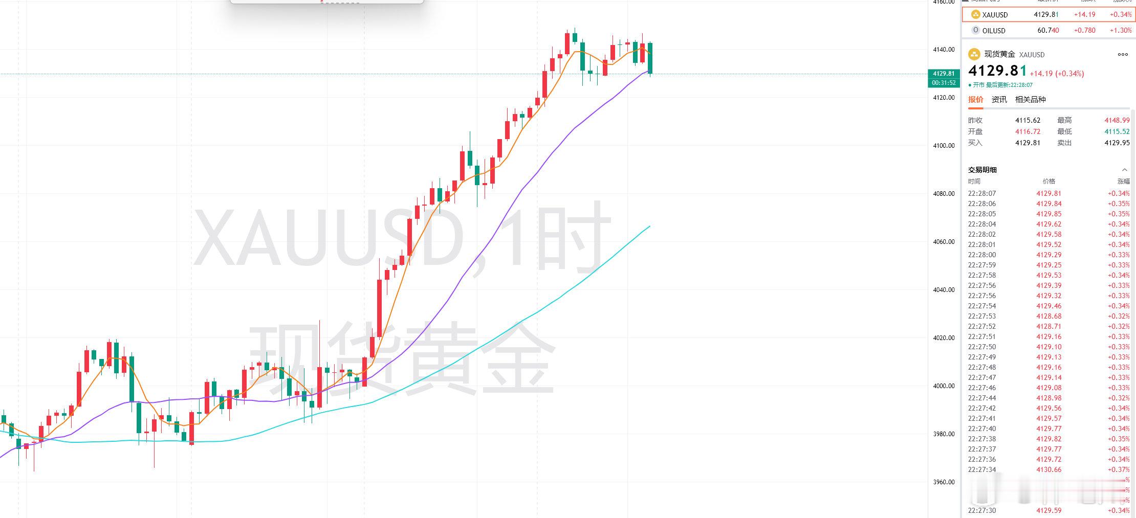 晚间黄金福利策略分享：【现价单】交易品种：黄金操作方向：做多操作建议：4129附