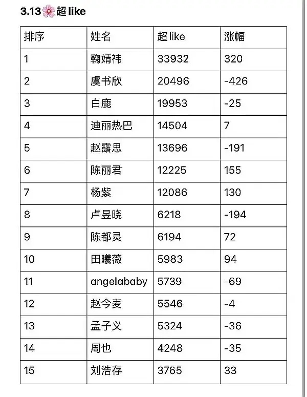 超like陈都灵马上超过鲈鱼 