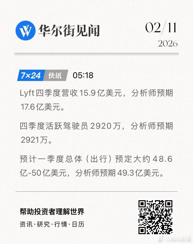 Lyft四季度营收15.9亿美元，分析师预期17.6亿美元。四季度活跃驾驶员29