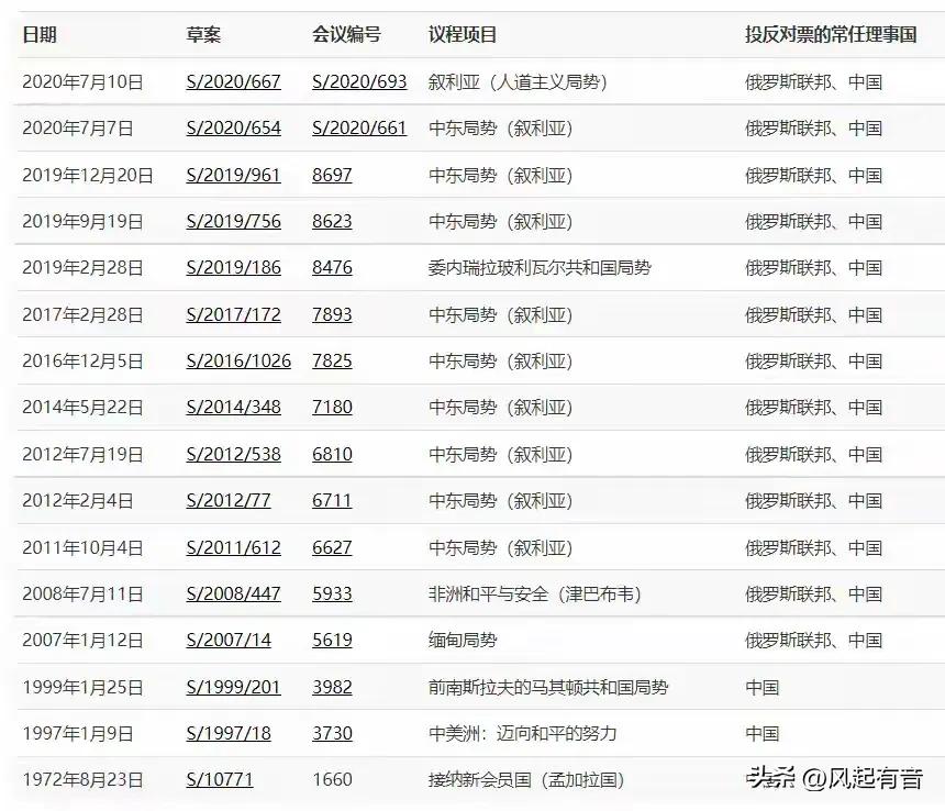 昔日，我国动用多次一票否决权保护叙利亚。今日，我国继续动用一票否决权，不过目的却