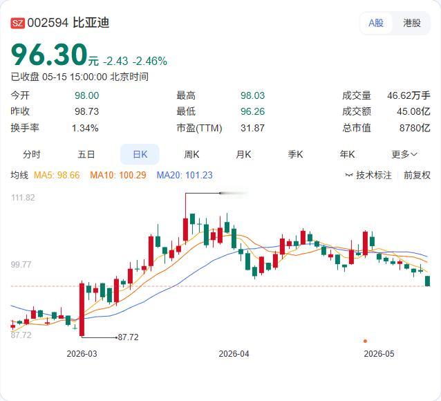 王传福刚刚自曝"家底"：比亚迪电池产能紧张，多款车型正进入爬坡期！

5月15日