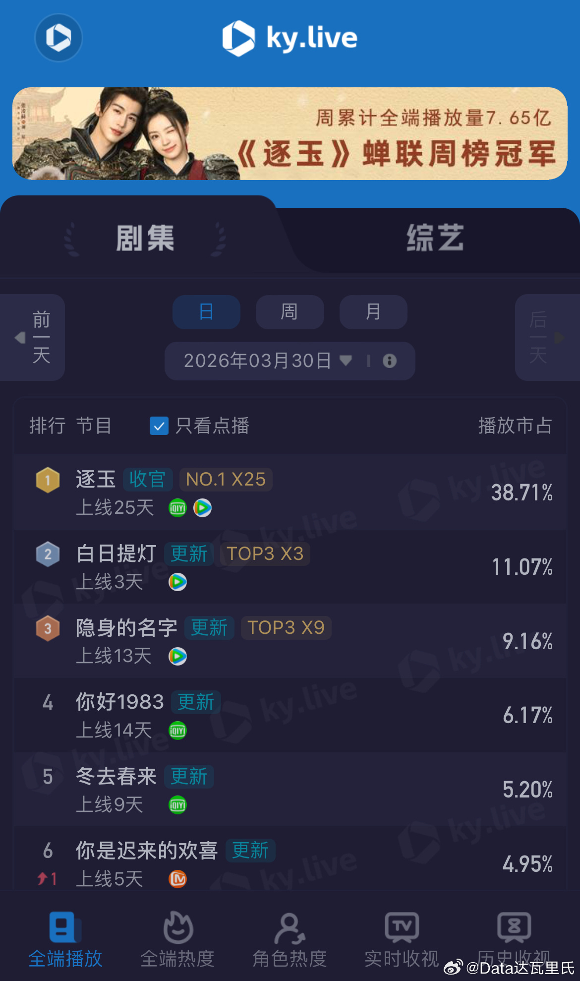 3.30酷云播放量（点播占比）逐玉 38.71% 点播8987万，全端集均破65