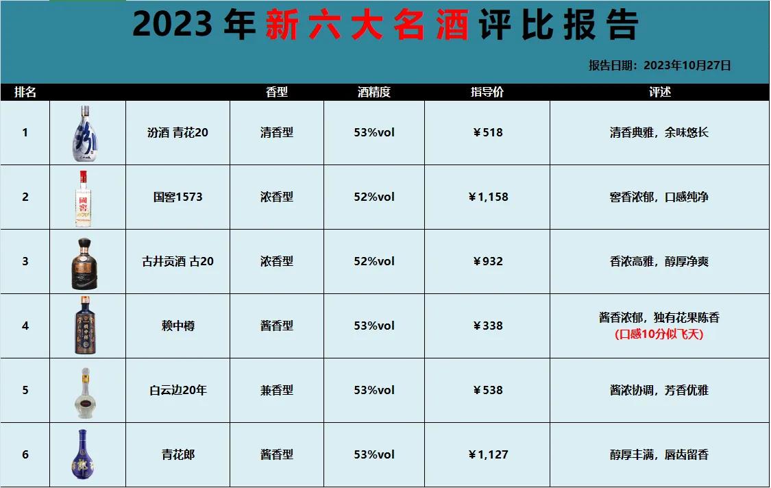 最新发布！就在刚刚！业内名酒抽检结果出炉：以下6款被评为酒质最佳，老百姓可以放心