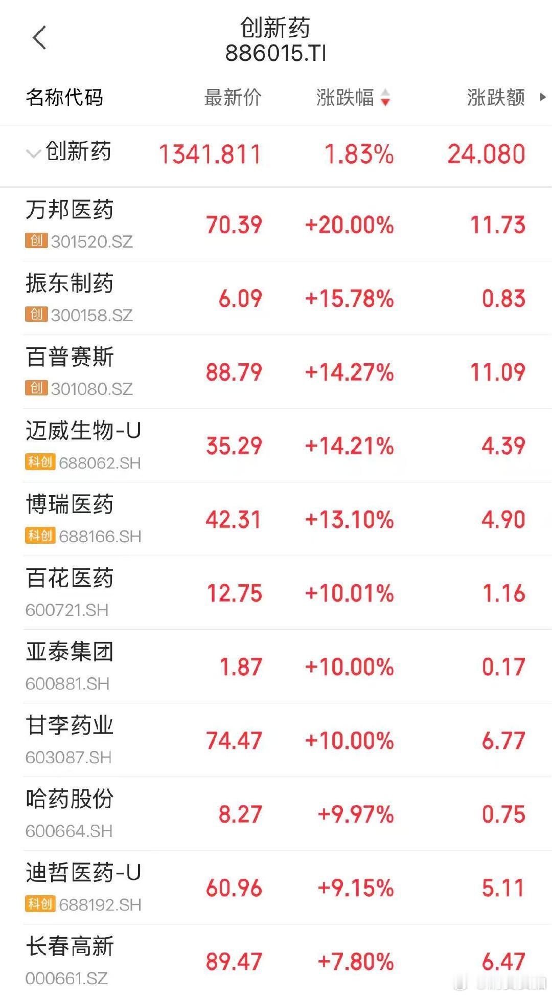 【创新药行情持续火爆】创新药持续爆发原因8月11日，创新药概念盘中持续走强，截至
