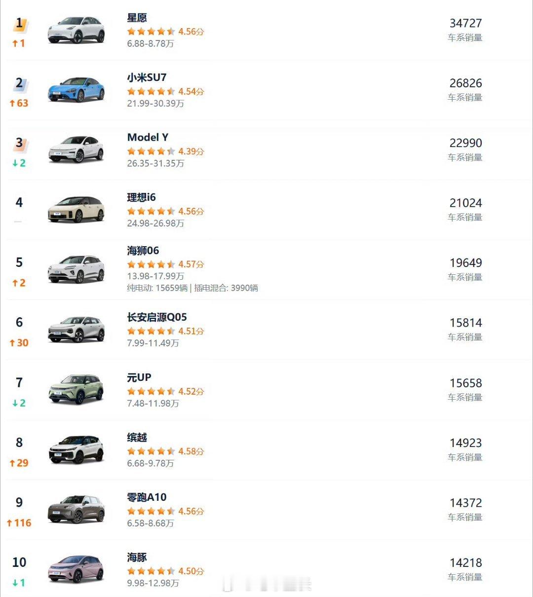 4月汽车销量前10仅1款油车吉利和比亚迪加起来占了五个席位，星愿还是全品类第一，