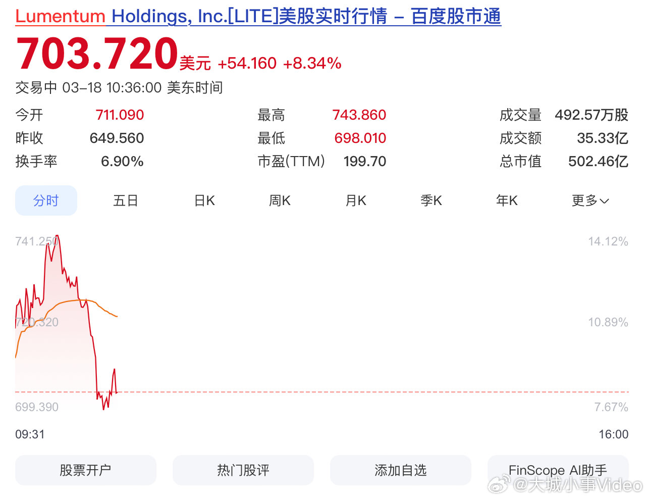 【美股光通信板块大涨，Lumentum大涨超12%】3月18日，光通信板块多只个