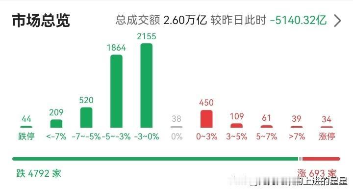 💥 刚刚！A股收盘：沪指暴跌1.26%失守4000点！近4800股飘绿，成交缩