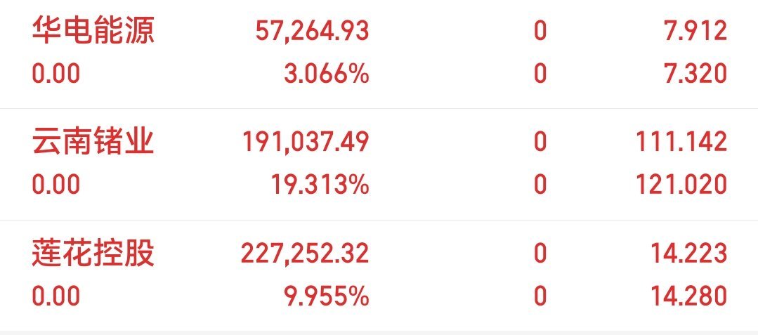 📸 今日持仓落袋&继续躺赢！✅ 华电能源：小鸡腿稳稳拿下3个点收益，已落袋，先