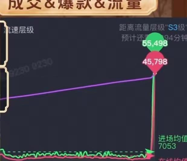 老鱼这次真是急眼了！某选的大号突然砸下8万投流，流量图直接起飞。
 
明眼人一看