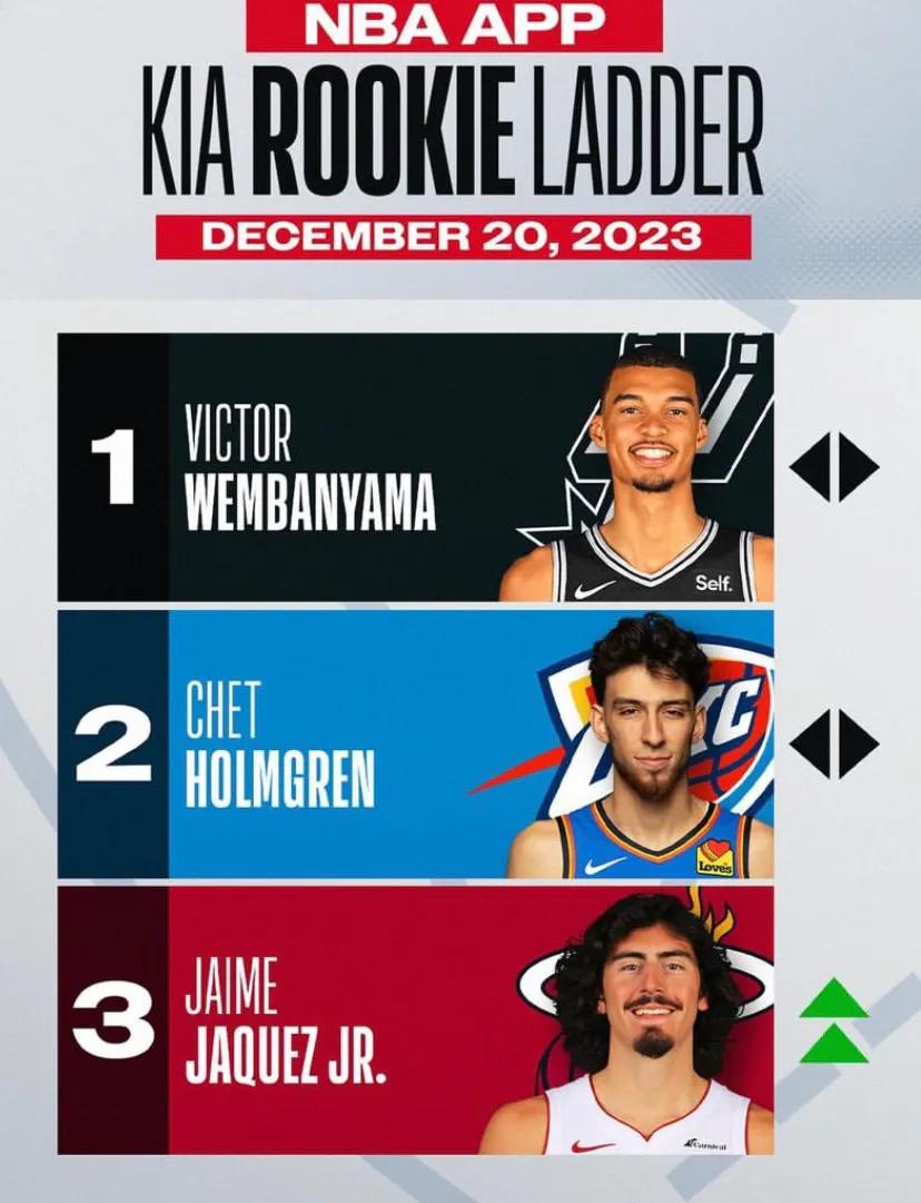 NBA最新一期新秀排行榜出炉，文班亚马继续第一，霍姆格伦继续第二，文班这是知耻后
