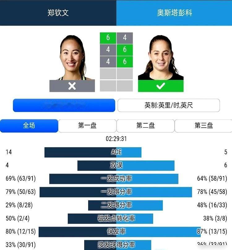 这个女人简直是网坛的“谜”。

前脚能被高芙打个6-0、6-2，后脚就能把世界第