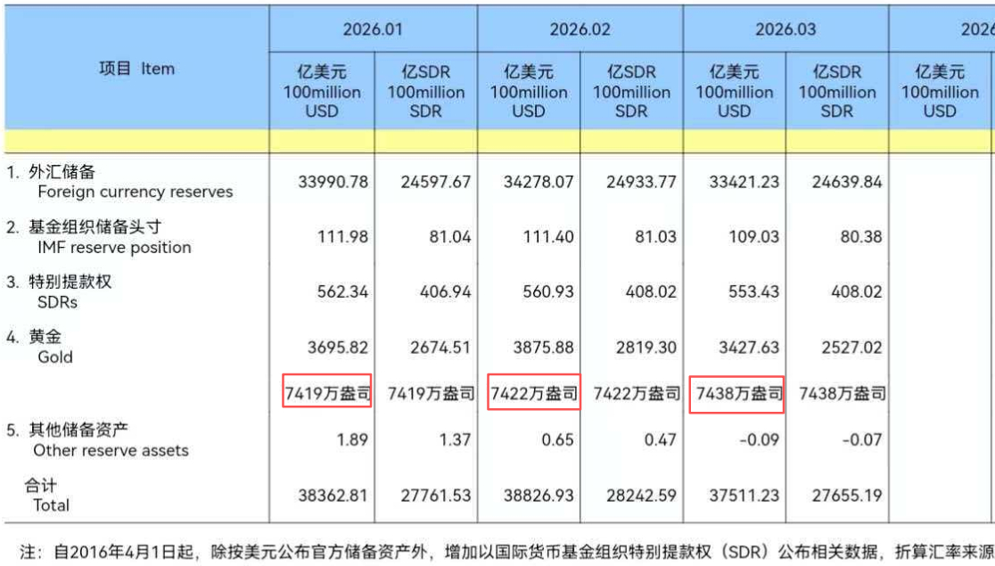 金价高位波动之际，央妈买入翻倍，3月买了16万盎司。     另外，这一轮金价急