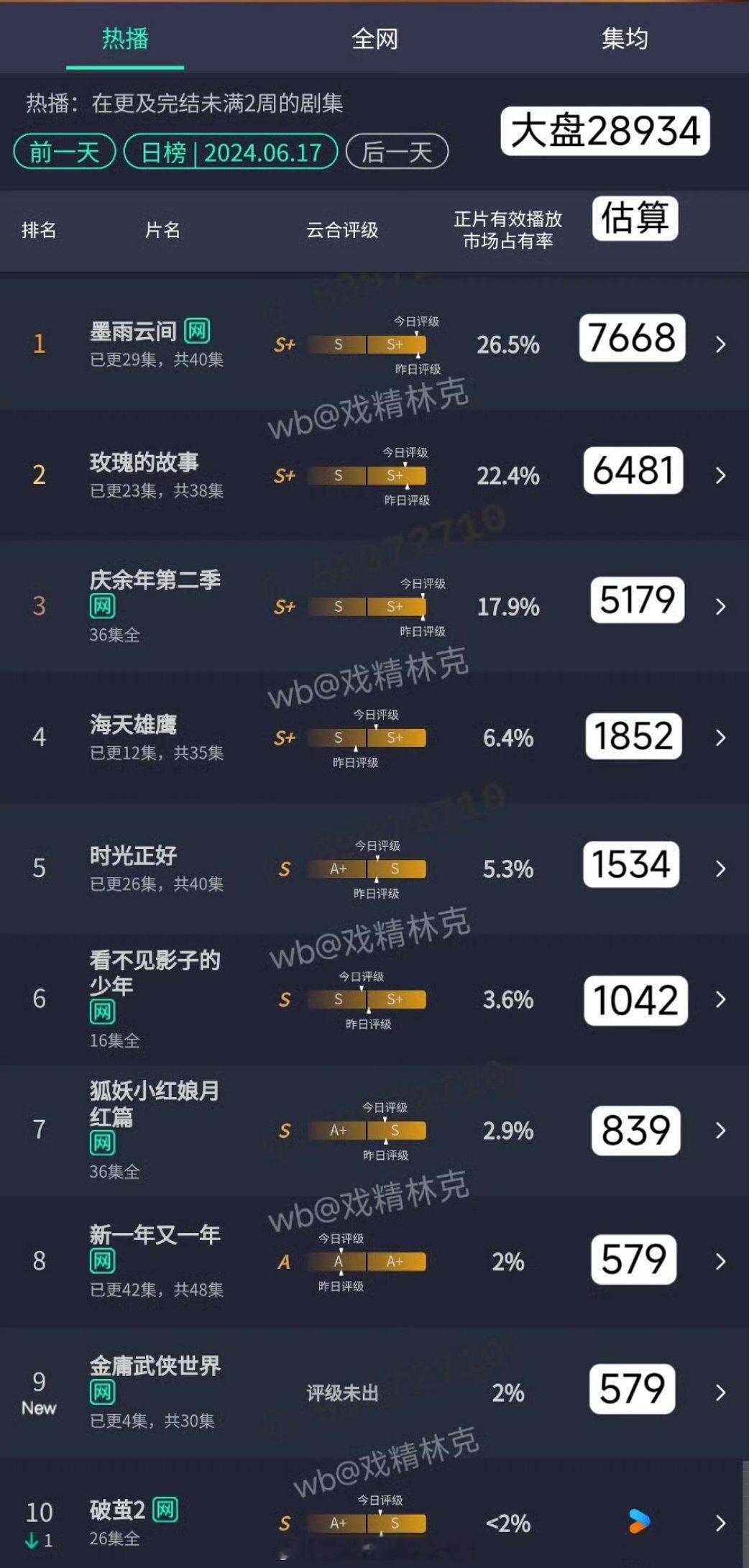 《金庸武侠世界》首日云合579万，想用金庸ip捧人的，不现实，毕竟经典的东西，已