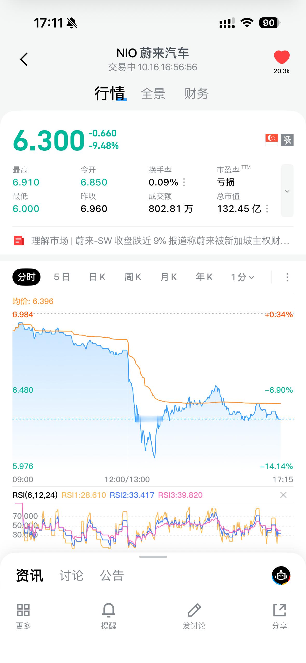 蔚来汽车的股价大幅下跌，因为这家中国电动汽车制造商正面临新加坡政府投资公司的诉讼