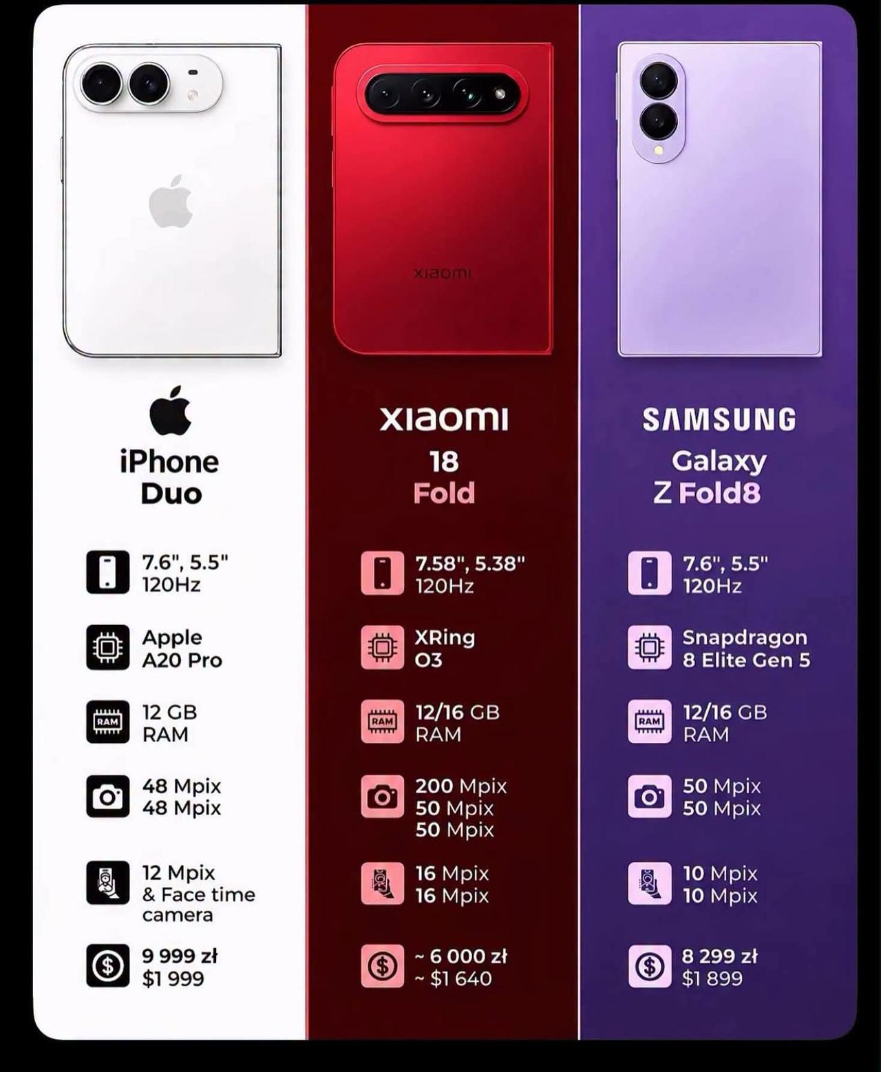 要是完全抛开预算，iPhone Duo、Xiaomi 18 Fold、Galax
