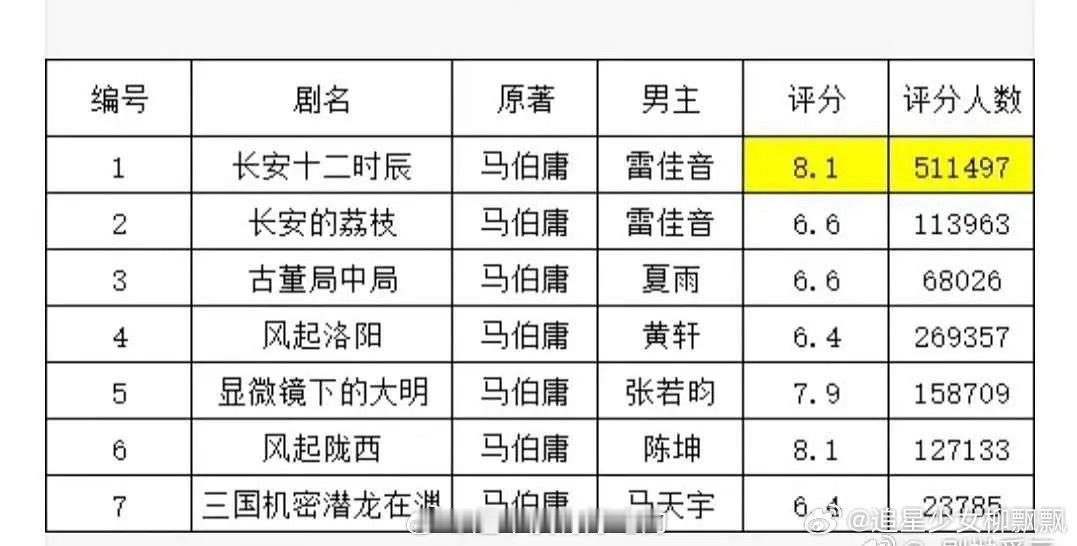 成毅是马伯庸作品唯一的90一番生 《两京十五日》官宣，成毅是马伯庸作品唯一的90