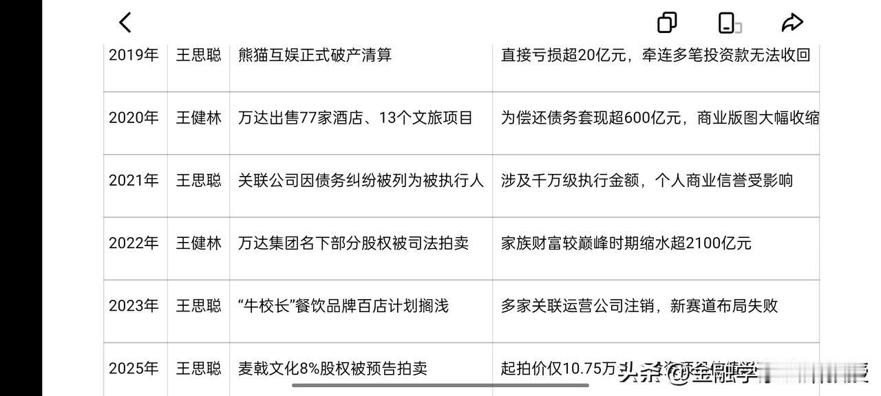 王健林父子投资双双遇到寒冬！昔日商业版图再收缩!
 
刚刚看到王思聪投资再曝翻车