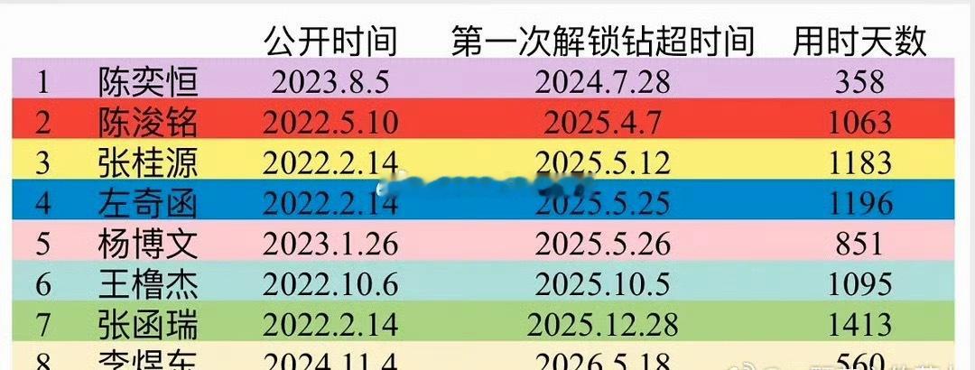四代解锁钻超速度 陈奕恒断层第一了 