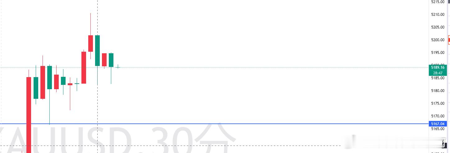 跟学员扯犊子中！又是这个时间点行情还是画心电图，无聊的朋友找我唠嗑也可以！金价黄
