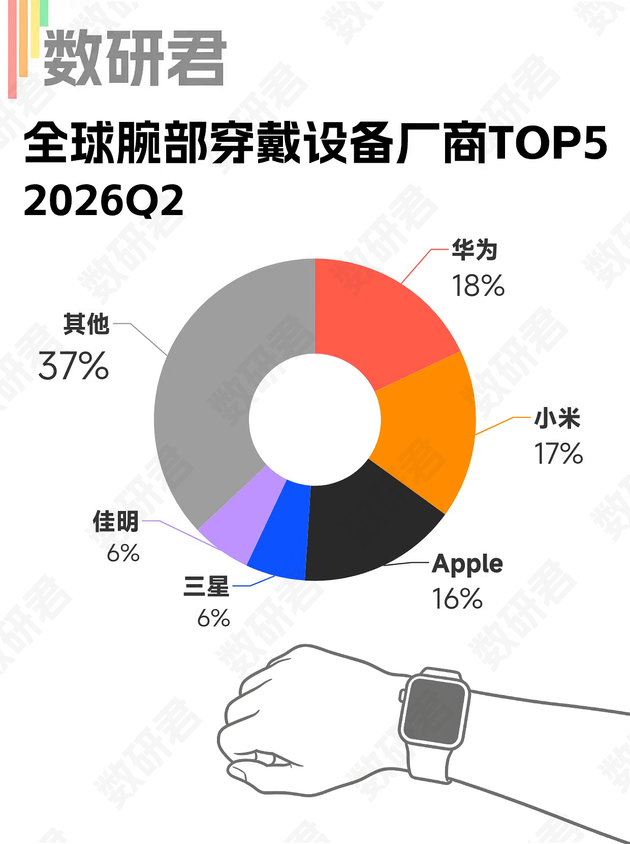 26年第二季度数据，全球可穿戴腕部设备总出货量下降2%，其中基础类手环下降了9%