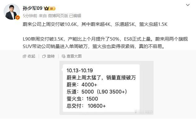 蔚来上周交付破万！（数据来自博主孙少军）
蔚来：4000+
乐道：5000（L9