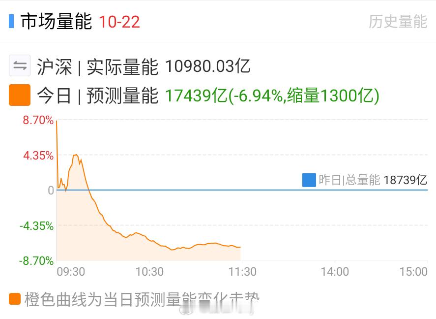 早上还是没啥说的没有量能的延续都是昙花一现这两天也没抓到啥涨幅做的比较一般 ​​