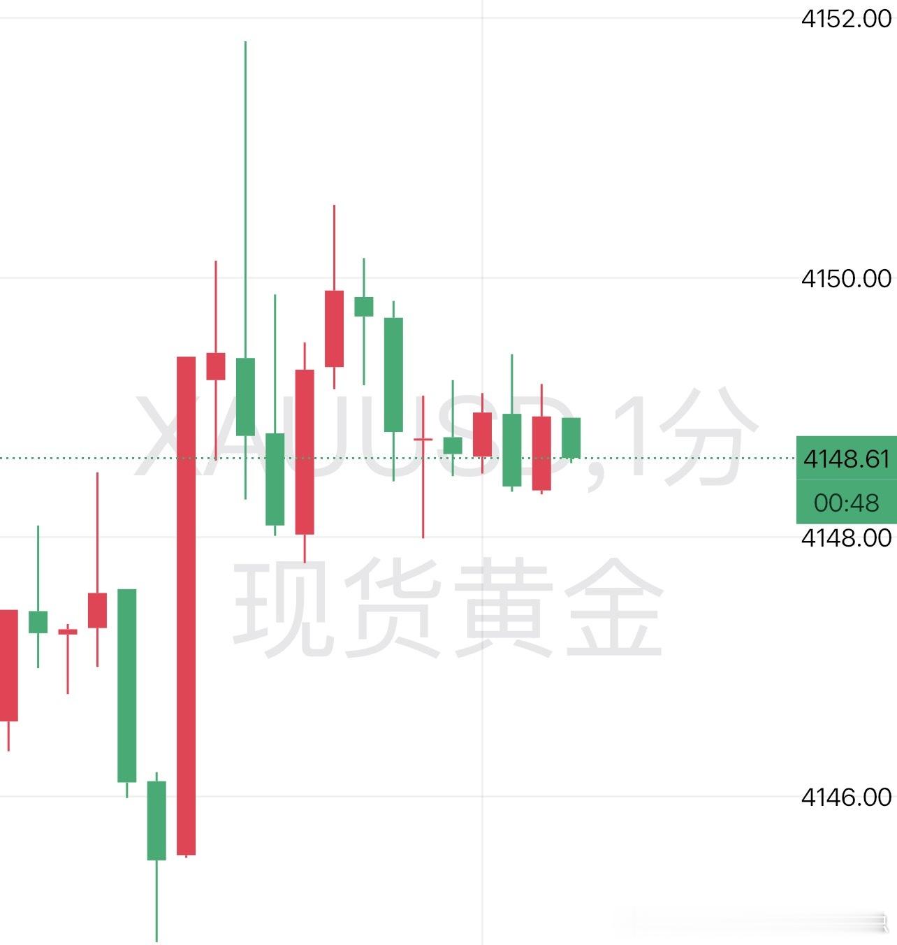 黄金现价48空  看38 防守54！！黄金黄金[超话]金价现货黄金A股午后翻红 