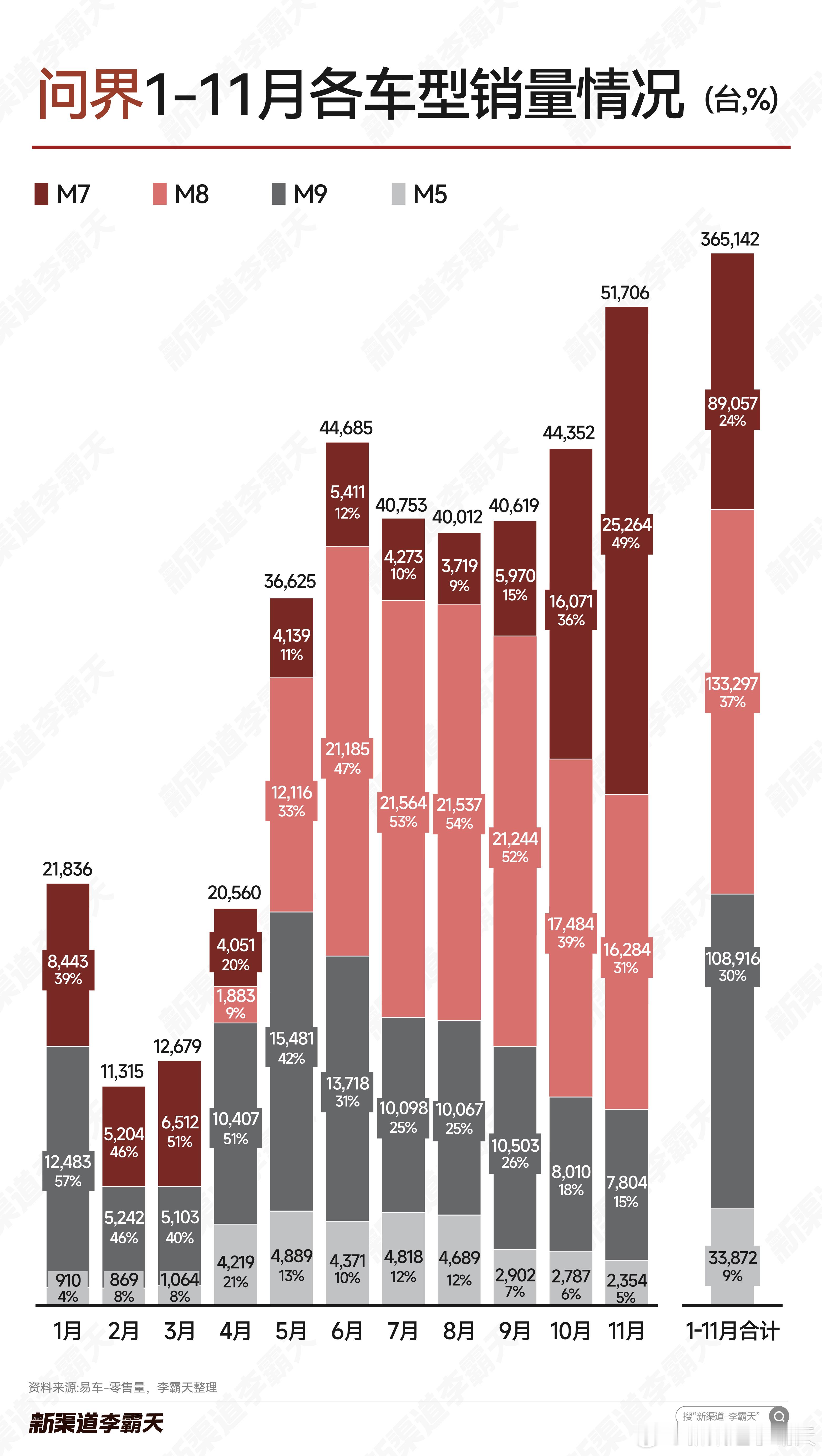 【问界汽车1-11 月各车型销量】全新问界 M7 销量持续走高，11 月环比增长